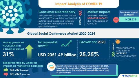 Social Commerce: Global Social Commerce Market Worth USD 2051.49 Billion by 2024 – COVID-19 Updated