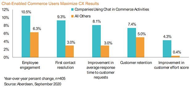 Chat Commerce: Chat Commerce Driving Higher Revenue, Better CX